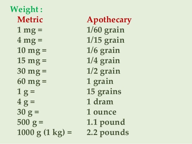 Apothecary Chart Measures