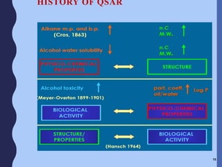 HISTORY OF QSAR
15
 