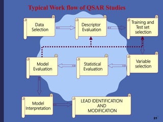 21
Data
Selection
Descriptor
Evaluation
Training and
Test set
selection
Variable
selection
Statistical
Evaluation
Model
Evaluation
Model
Interpretation
LEAD IDENTIFICATION
AND
MODIFICATION
Typical Work flow of QSAR Studies
21
 