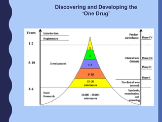 Discovering and Developing the
‘One Drug’
 