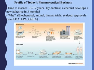 Profile of Today’s Pharmaceutical Business
•Time to market: 10-12 years. By contrast, a chemist develops a
new adhesive in 3 months!
• Why? (Biochemical, animal, human trials; scaleup; approvals
from FDA, EPA, OSHA)
 