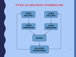 TYPICAL DOCKING WORKFLOW
56
TARGET
SELECTION
LIGAND
SELECTION
TARGET
PREPARATION
EVALUATING
DOCKING RESULT
DOCKING
LIGAND
PREPARATION
 