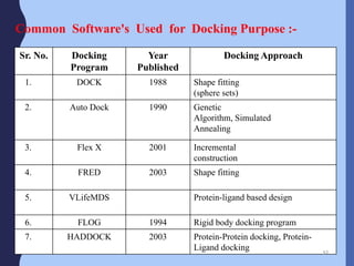 Common Software's Used for Docking Purpose :-
Sr. No. Docking
Program
Year
Published
Docking Approach
1. DOCK 1988 Shape fitting
(sphere sets)
2. Auto Dock 1990 Genetic
Algorithm, Simulated
Annealing
3. Flex X 2001 Incremental
construction
4. FRED 2003 Shape fitting
5. VLifeMDS Protein-ligand based design
6. FLOG 1994 Rigid body docking program
7. HADDOCK 2003 Protein-Protein docking, Protein-
Ligand docking 57
 