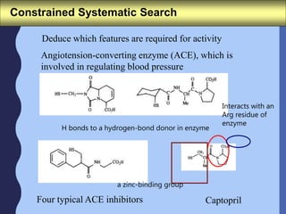 Constrained Systematic Search
Deduce which features are required for activity
Angiotension-converting enzyme (ACE), which is
involved in regulating blood pressure
Four typical ACE inhibitors Captopril
Interacts with an
Arg residue of
enzyme
a zinc-binding group
H bonds to a hydrogen-bond donor in enzyme
 