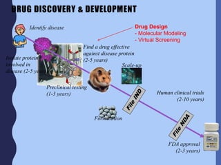 DRUG DISCOVERY & DEVELOPMENT
Identify disease
Isolate protein
involved in
disease (2-5 years)
Find a drug effective
against disease protein
(2-5 years)
Preclinical testing
(1-3 years)
Formulation
Human clinical trials
(2-10 years)
Scale-up
FDA approval
(2-3 years)
Drug Design
- Molecular Modeling
- Virtual Screening
 