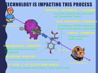 TECHNOLOGY IS IMPACTING THIS PROCESS
Identify disease
Isolate protein
Find drug
Preclinical testing
GENOMICS, PROTEOMICS & BIOPHARM.
HIGH THROUGHPUT SCREENING
MOLECULAR MODELING
VIRTUAL SCREENING
COMBINATORIAL CHEMISTRY
IN VITRO & IN SILICO ADME MODELS
Potentially producing many more targets
and “personalized” targets
Screening up to 100,000 compounds a
day for activity against a target protein
Using a computer to
predict activity
Rapidly producing vast numbers
of compounds
Computer graphics & models help improve activity
Tissue and computer models begin to replace animal testing
 