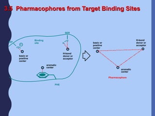 3.5 Pharmacophores from Target Binding Sites
H-bond
donor or
acceptor
aromatic
center
basic or
positive
center
H-bond
donor or
acceptor
aromatic
center
basic or
positive
center
Pharmacophore
O
H
CO2
ASP
SER
PHE
Binding
site
 