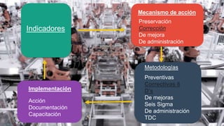 Mecanismo de acción

Indicadores

Preservación
Corrección
De mejora
De administración

Metodologías

Implementación

Acción
Documentación
Capacitación

Preventivas
Correctivas 8
D’s
De mejoras
Seis Sigma
De administración
TDC

 