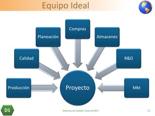 Equipo Ideal
12
ProyectoProducción
Calidad
Planeación
Compras
Almacenes
R&D
Mkt
D1 Sistemas de Calidad. Curso de 8D's
 