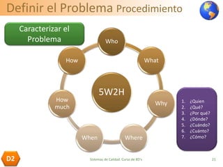 Definir el Problema Procedimiento
21D2
5W2H
Who
What
Why
WhereWhen
How
much
How
1. ¿Quien
2. ¿Qué?
3. ¿Por qué?
4. ¿Dónde?
5. ¿Cuándo?
6. ¿Cuánto?
7. ¿Cómo?
Caracterizar el
Problema
Sistemas de Calidad. Curso de 8D's
 