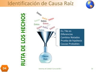 Identificación de Causa Raíz
33D4
Datos Datos
Datos
Causa
Raíz
Datos
Es / No es
Diferencias
Cambios Notados
Prueba de hipótesis
Causas Probables
Sistemas de Calidad. Curso de 8D's
 