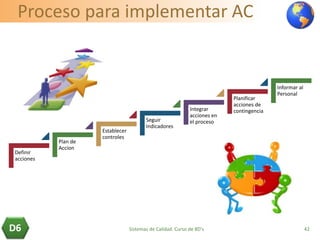 Proceso para implementar AC
Definir
acciones
Plan de
Accion
Establecer
controles
Seguir
Indicadores
Integrar
acciones en
el proceso
Planificar
acciones de
contingencia
Informar al
Personal
42D6 Sistemas de Calidad. Curso de 8D's
 