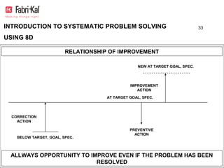 INTRODUCTION TO SYSTEMATIC PROBLEM SOLVING                                     33

USING 8D

                         RELATIONSHIP OF IMPROVEMENT

                                                   NEW AT TARGET GOAL, SPEC.




                                               IMPROVEMENT
                                                  ACTION

                                     AT TARGET GOAL, SPEC.




  CORRECTION
    ACTION

                                               PREVENTIVE
                                                 ACTION
    BELOW TARGET, GOAL, SPEC.



 ALLWAYS OPPORTUNITY TO IMPROVE EVEN IF THE PROBLEM HAS BEEN
                          RESOLVED
 