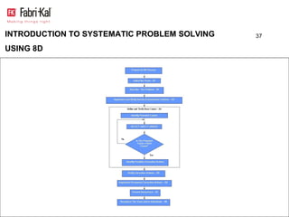 INTRODUCTION TO SYSTEMATIC PROBLEM SOLVING   37

USING 8D
 