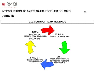 INTRODUCTION TO SYSTEMATIC PROBLEM SOLVING                    53

USING 8D

                 ELEMENTS OF TEAM MEETINGS



                    ACT –
                  POST MEETING              PLAN –
             RESULTS TEAM MEMBER DO   AGENDA LOCATION, TIME
                  FOLLOW UPS




                  CHECK –                    DO –
                                       MEET, GROUND RULES
                EVALUATE MEETING
                                      DISCUSSION, DECISIONS
                 EFFECTIVENESS
                                          ASSIGNMENTS
 