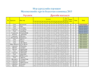 1 2 3 4 5 6 7 8 9 10 11 12 13 14 15
1 Сант Ц.Ганхөлөг 1 1 1 1 1 1 1 1 1 1 1 0 0 2 2 26 81 алтан медаль
2 Сант Б.Цог 1 1 1 ...