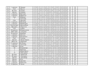 27 1 сургууль О.Эрхжин 1 0 1 1 1 0 1 1 0 1 0 1 0 0 0 16 50
28 Сант Э.Хүслэн 1 1 1 0 1 0 0 1 1 0 1 1 0 0 0 16 50
29 Их заса...
