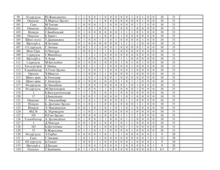 99 24 сургууль Ю.Жавхлантөгс 1 1 0 0 1 0 0 0 0 0 1 0 1 0 0 10 31
100 Оюунлаг Х.Маргад-Эрдэнэ 1 1 0 1 1 0 0 0 0 0 0 0 1 0 0 10 31
101 Сант М.Төгсөө 1 0 0 0 1 1 0 0 0 0 0 1 1 0 0 10 31
102 Оюунлаг Б.Намуун 0 1 0 1 0 0 1 1 0 0 1 0 0 0 0 10 31
103 Номуун Г.Бямбадалай 0 1 0 0 0 0 0 0 1 1 1 0 1 0 0 10 31
104 Оюунлаг Б.Зоригт 0 0 1 1 1 0 0 1 1 0 0 0 0 0 0 10 31
105 Шинэ эхлэл Т.Дашнамжил 0 1 0 0 1 1 0 1 0 0 0 0 1 0 0 10 31
106 Ирээдүй ц Я.Золзаяа 0 1 0 0 0 0 0 0 1 1 1 1 0 0 0 10 31
107 111 сургууль Г.Энхмаа 0 0 1 1 1 0 0 1 0 0 0 0 1 0 0 10 31
108 Мон-Турк О.Чингүүн 1 0 0 1 1 1 0 1 0 0 0 0 0 0 0 10 31
109 1 сургууль Г.Мөнхболд 1 1 1 1 1 0 0 0 0 0 0 0 0 0 0 10 31
110 Ирээдүй ц Х.Анар 0 1 0 0 1 0 0 1 1 1 0 0 0 0 0 10 31
111 1 сургууль М.Батзолбоо 0 1 0 0 1 0 0 0 1 0 1 0 1 0 0 10 31
112 Төгсдэлгэрэх Г.Нямаа 0 0 1 1 1 1 0 0 0 0 1 0 0 0 0 10 31
113 Улаанбаатар Л.Тэгш-Эрдэнэ 1 1 0 0 1 1 0 0 0 0 1 0 0 0 0 10 31
114 Орчлон Ч.Мишээл 1 1 0 0 1 1 0 0 0 0 1 0 0 0 0 10 31
115 Шинэ эрин Б.Төгөлдөр 1 1 0 1 1 0 0 1 0 0 0 0 0 0 0 10 31
116 Шинэ эрин Г.Анхилуун 0 1 0 0 1 0 0 0 1 0 1 1 0 0 0 10 31
117 84 сургууль Б.Энхсайхан 1 1 0 0 1 0 0 0 0 1 0 1 0 0 0 10 31
118 84 сургууль М.Оргилноров 0 1 0 0 1 1 0 1 0 0 0 1 0 0 0 10 31
119 1 Б.Билгүүнтөгөлдөр 1 1 1 0 1 0 0 1 0 0 0 0 0 0 0 10 31
120 17 Д.Баасандаш 1 0 0 1 1 0 0 0 1 0 1 0 0 0 0 10 31
121 Оюунлаг Т. Амгаланбаяр 0 1 0 1 1 0 0 0 0 1 1 0 0 0 0 10 31
122 Номуун Б. Дөлгөөн-Эрдэнэ 0 1 0 1 1 0 0 0 0 0 0 1 1 0 0 10 31
123 Номуун Л. Нандинцэцэг 0 0 1 0 1 0 1 0 1 0 1 0 0 0 0 10 31
124 ИЦ 36 Б. Пүрэвсүрэн 1 1 0 1 1 0 0 0 0 0 1 0 0 0 0 10 31
125 105 Н.Ган-Эрдэнэ 0 0 0 0 1 0 0 0 1 1 1 1 0 0 0 10 31
126 Улаанбаатар А.Эрдэмсайхан 0 1 0 0 1 1 0 0 0 1 1 0 0 0 0 10 31
127 1 Д.Чингүүн 0 0 1 0 1 0 0 1 0 1 1 0 0 0 0 10 31
128 102 Б.Цогзолмаа 0 1 1 0 1 0 0 0 0 1 1 0 0 0 0 10 31
129 53 Б.Жаргалмаа 0 1 1 0 1 1 0 0 0 0 1 0 0 0 0 10 31
130 84 сургууль Э.Төрбат 0 0 0 0 1 0 1 1 1 0 0 0 0 0 1 9 28
131 Сант Г.Энхжин 1 0 1 1 1 0 0 0 0 0 0 0 0 3 1 12 38
132 105 сургууль Б.Ганцог 1 0 0 1 1 0 0 0 0 0 1 0 0 0 1 9 28
133 Ирээдүй ц Д.Балдан 1 1 0 0 1 0 0 0 1 0 0 0 0 0 1 9 28
134 Олонлог Т.Буянмөнх 0 1 1 0 1 1 0 0 0 0 0 0 0 0 1 8.5 27
 