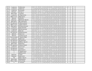 135 1 сургууль А.Дөлгөөн 0 1 1 0 1 0 0 0 0 1 0 0 0 0 1 8.5 27
136 1 сургууль Э.Баясгүн 1 0 0 0 0 0 0 1 1 0 0 1 0 0 0 8 25
137 1 сургууль Б.Энхжин 0 0 1 1 1 0 0 1 0 0 0 0 0 0 0 8 25
138 Олонлог Э.Тэргэл 0 0 1 0 1 1 0 0 0 0 1 0 0 0 0 8 25
139 Мон-Турк Э.Амина 0 0 1 1 1 0 1 0 0 0 0 0 0 0 0 8 25
140 1 сургууль С.Пүрэвлхам 0 1 0 0 0 0 0 0 1 0 1 0 1 0 0 8 25
141 Шинэ эхлэл Ө.Базарсад 0 1 0 1 1 1 0 0 0 0 0 0 0 0 0 8 25
142 Орчлон Б.Ренчен 0 1 0 1 1 0 0 0 0 1 0 0 0 0 0 8 25
143 Оюунлаг М.Номин-Эрдэнэ 1 1 0 0 1 0 0 0 0 0 0 0 1 0 0 8 25
144 Ирээдүй ц М.Саранчимэг 1 0 0 0 1 0 0 0 0 0 1 0 1 0 0 8 25
145 92 сургууль Т.Цэцэгсайхан 1 1 0 0 1 0 0 0 0 0 0 0 1 0 0 8 25
146 Шинэ эхлэл Э.Буян-Эрдэнэ 1 1 0 0 0 0 0 0 0 0 0 1 1 0 0 8 25
147 Ирээдүй ц О.Оюунтунгалаг 0 1 0 1 0 0 0 1 0 1 0 0 0 0 0 8 25
148 1 сургууль Б.Балжинням 1 1 0 1 1 0 0 0 0 0 0 0 0 0 0 8 25
149 17 сургууль Д.Энхтунгалаг 0 0 0 1 1 1 0 0 0 1 0 0 0 0 0 8 25
150 1 сургууль Б.Болор 0 0 1 1 1 0 0 0 0 0 1 0 0 0 0 8 25
151 102 сургууль Б.Цэрэнпунцаг 0 1 0 0 1 0 0 0 0 1 1 0 0 0 0 8 25
152 Орчлон Х.Баттөгс 0 1 1 1 1 0 0 0 0 0 0 0 0 0 0 8 25
153 Орчлон А.Оюундэлгэр 0 1 0 1 0 0 0 1 0 1 0 0 0 0 0 8 25
154 Төгсдэлгэрэх Г.Эрдэнэ-Оюу 0 1 0 0 1 0 0 0 0 0 1 1 0 0 0 8 25
155 1 сургууль Б.Билгүүн 1 0 0 0 1 0 0 0 0 0 1 1 0 0 0 8 25
156 102 сургууль Ц.Уранцэцэг 0 1 1 0 0 0 0 1 0 1 0 0 0 0 0 8 25
157 53 сургууль Б.Мөнх-Эрдэнэ 0 0 1 1 1 0 0 0 0 0 1 0 0 0 0 8 25
158 Мон-Турк Б.Номуун 0 1 0 0 1 0 0 0 0 1 1 0 0 0 0 8 25
159 102 сургууль Л.Цэнд-Аюуш 0 1 0 0 1 1 0 0 0 0 1 0 0 0 0 8 25
160 1 сургууль О.Тогтуун 0 1 0 0 1 0 0 0 1 0 0 1 0 0 0 8 25
161 84 сургууль Э.Амгаа 0 1 0 1 1 0 0 1 0 0 0 0 0 0 0 8 25
162 24 сургууль Д.Азжаргал 0 0 0 0 1 0 0 0 0 1 1 1 0 0 0 8 25
163 1 Г.Нарангэрэл 0 1 0 1 1 0 0 1 0 0 0 0 0 0 0 8 25
164 1 Д.Мандухай 1 1 0 0 1 0 0 0 0 1 0 0 0 0 0 8 25
165 Оюунлаг Г.Бэрх 0 0 0 0 0 1 0 0 0 1 0 1 1 0 0 8 25
166 Оюунлаг Б.Долгион 1 0 0 0 0 1 0 1 0 0 1 0 0 0 0 8 25
167 105 Б.Бат-Эрдэнэ 1 1 0 0 1 0 0 1 0 0 0 0 0 0 0 8 25
168 Мон-Турк Ц.Баянмөнх 0 1 1 0 1 0 0 0 1 0 0 0 0 0 0 8 25
169 Шинэ-Эрин Э.Төгсбаяр 1 0 0 0 1 0 1 0 0 1 0 0 0 0 0 8 25
170 6 Г. Цэлмэг 0 0 1 1 1 0 0 0 1 0 0 0 0 0 0 8 25
 