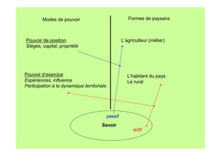 Formes de paysans

Modes de pouvoir

L’agriculteur (métier)

Pouvoir de position
Sièges, capital, propriété

Pouvoir d’exercice
Expériences, influence
Participation à la dynamique territoriale

L’habitant du pays
Le rural

passif
Savoir
actif

 