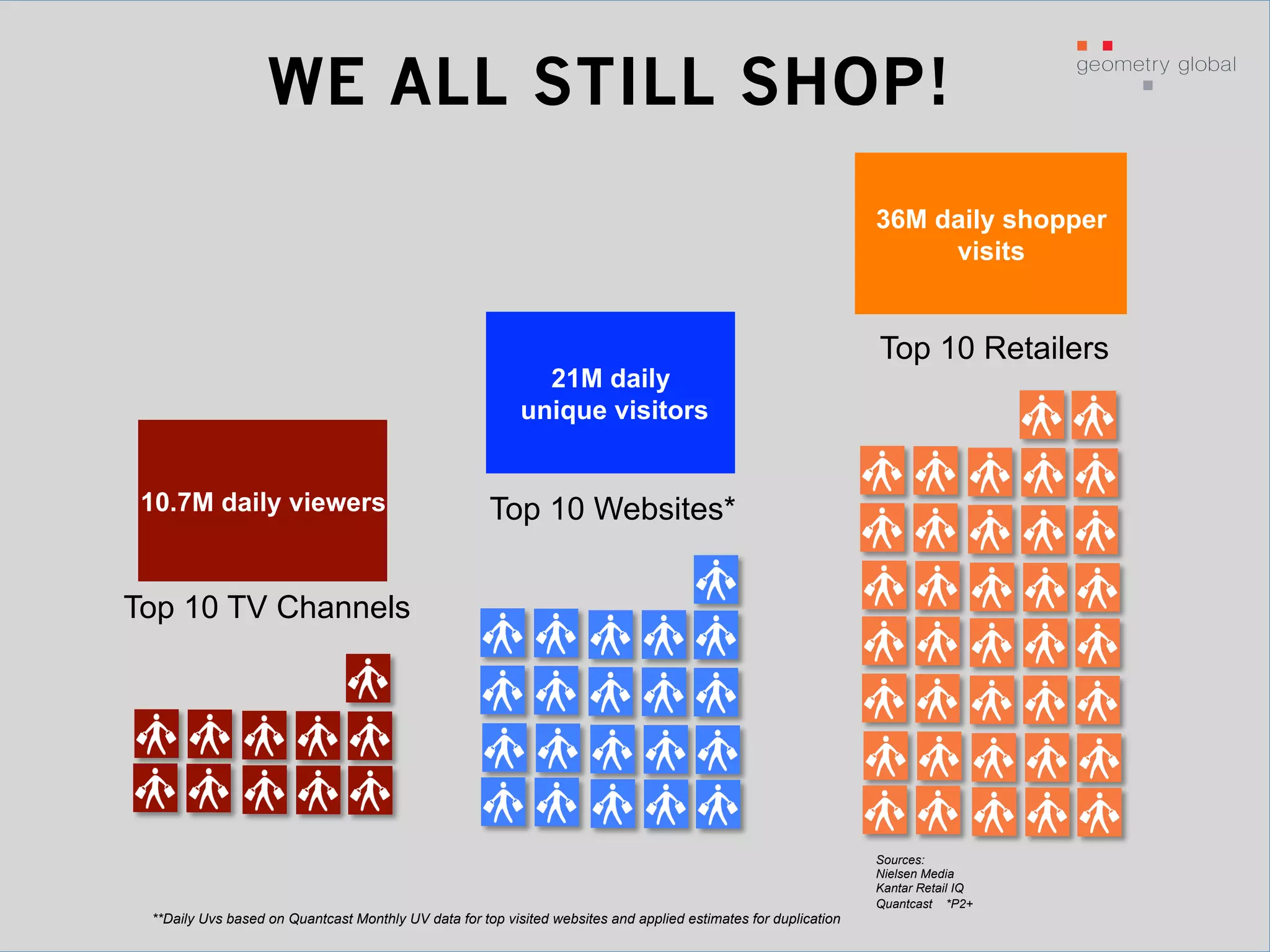 Sources:
Nielsen Media
Kantar Retail IQ
Quantcast *P2+
Top 10 Websites*
**Daily Uvs based on Quantcast Monthly UV data for top visited websites and applied estimates for duplication
Top 10 TV Channels
Top 10 Retailers
10.7M daily viewers
21M daily
unique visitors
36M daily shopper
visits
WE ALL STILL SHOP!
 