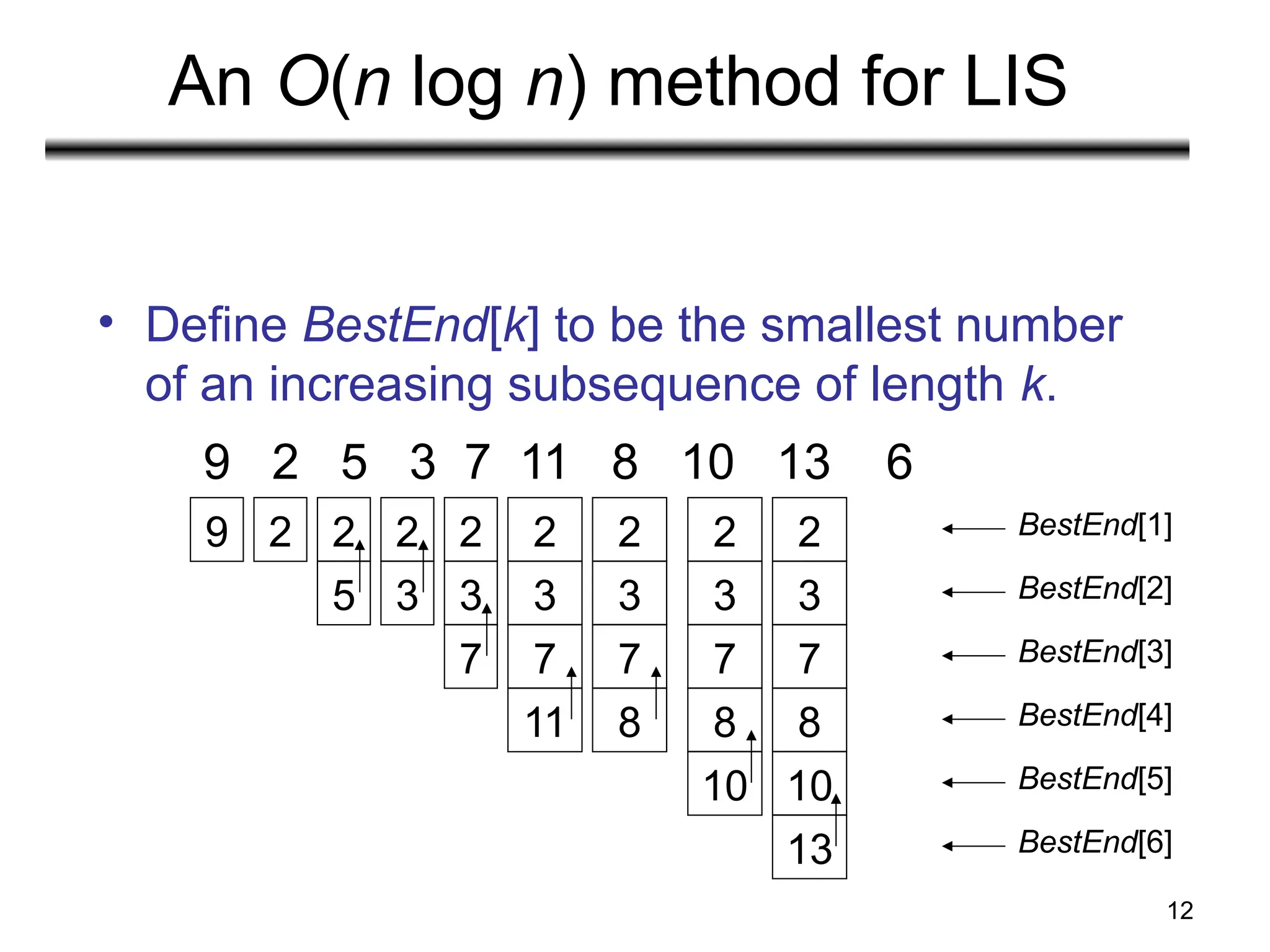 12
An O(n log n) method for LIS
• Define BestEnd[k] to be the smallest number
of an increasing subsequence of length k.
9 2 5 3 7 11 8 10 13 6
9 2 2
5
2
3
2
3
7
2
3
7
11
2
3
7
8
2
3
7
8
10
2
3
7
8
10
13
BestEnd[1]
BestEnd[2]
BestEnd[3]
BestEnd[4]
BestEnd[5]
BestEnd[6]
 