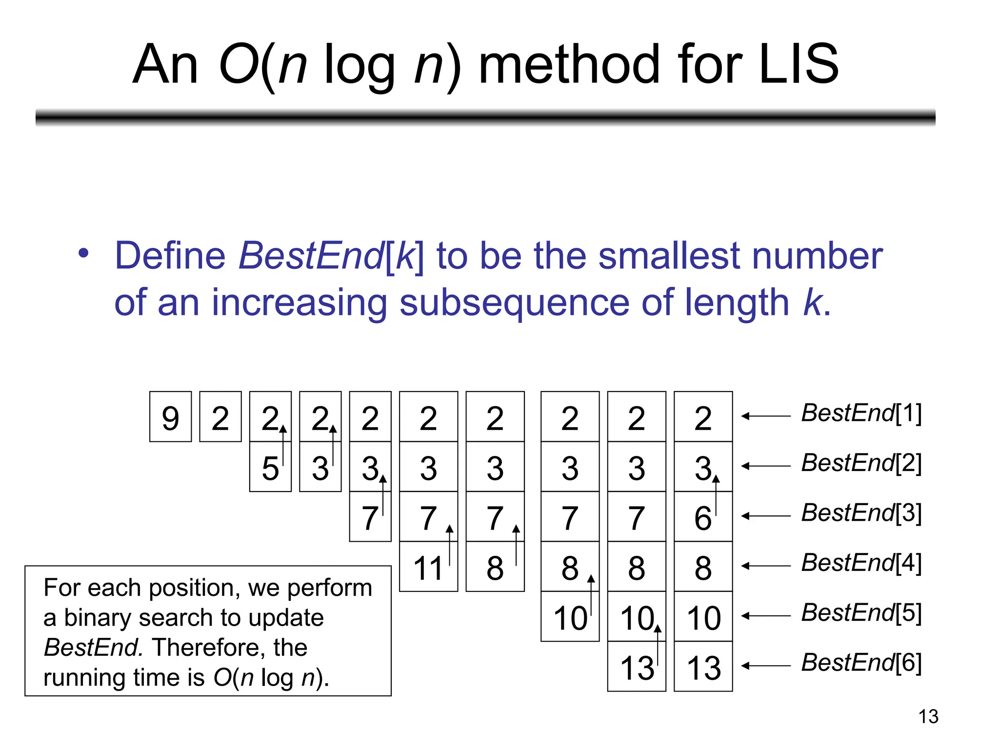 13
An O(n log n) method for LIS
• Define BestEnd[k] to be the smallest number
of an increasing subsequence of length k.
9 2 2
5
2
3
2
3
7
2
3
7
11
2
3
7
8
2
3
7
8
10
2
3
7
8
10
13
2
3
6
8
10
13
BestEnd[1]
BestEnd[2]
BestEnd[3]
BestEnd[4]
BestEnd[5]
BestEnd[6]
For each position, we perform
a binary search to update
BestEnd. Therefore, the
running time is O(n log n).
 