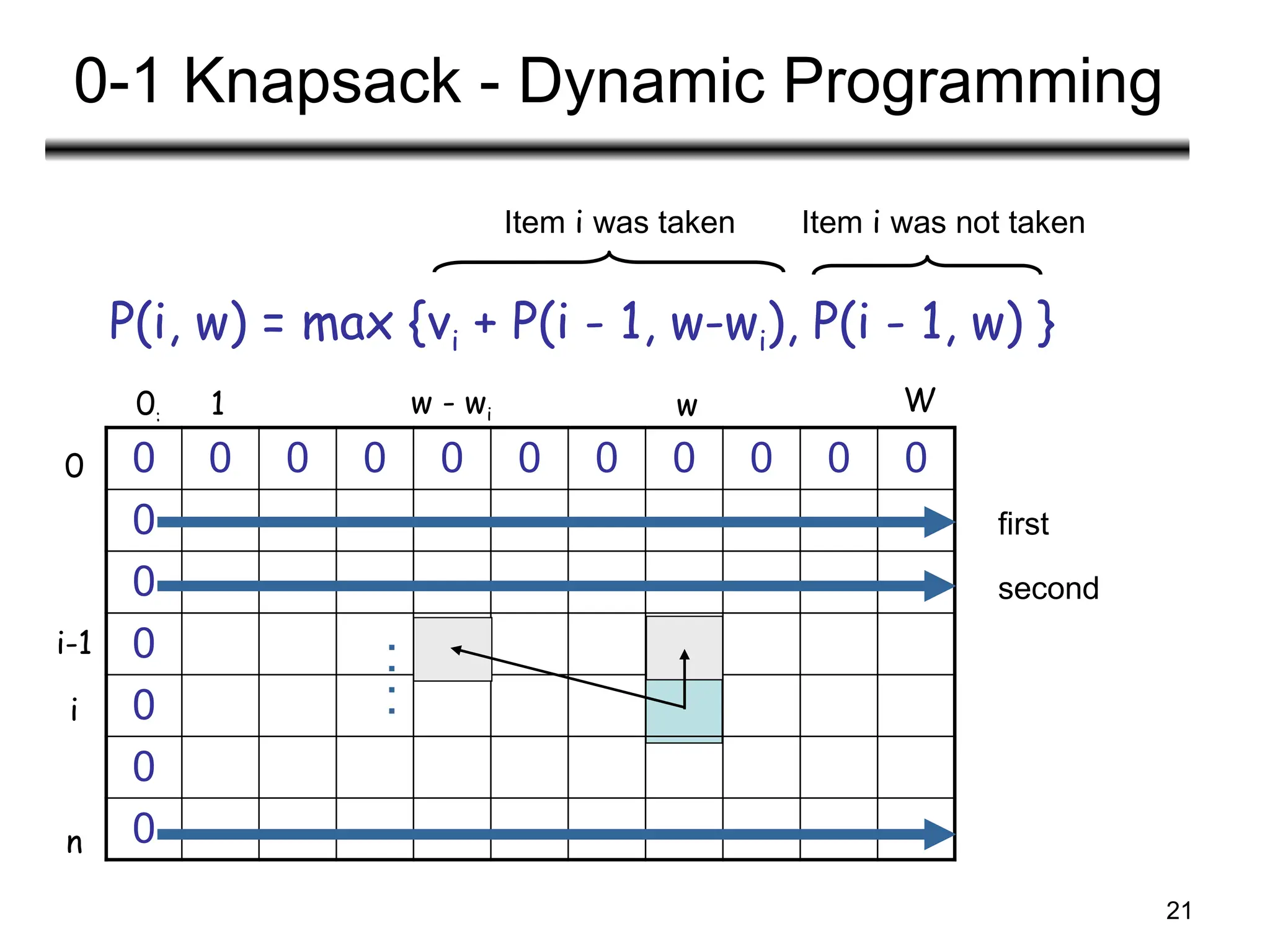 21
0-1 Knapsack - Dynamic Programming
0 0 0 0 0 0 0 0 0 0 0
0
0
0
0
0
0
0:
n
1 w - wi
W
i-1
0
first
P(i, w) = max {vi + P(i - 1, w-wi), P(i - 1, w) }
Item i was taken Item i was not taken
i
w
second
 