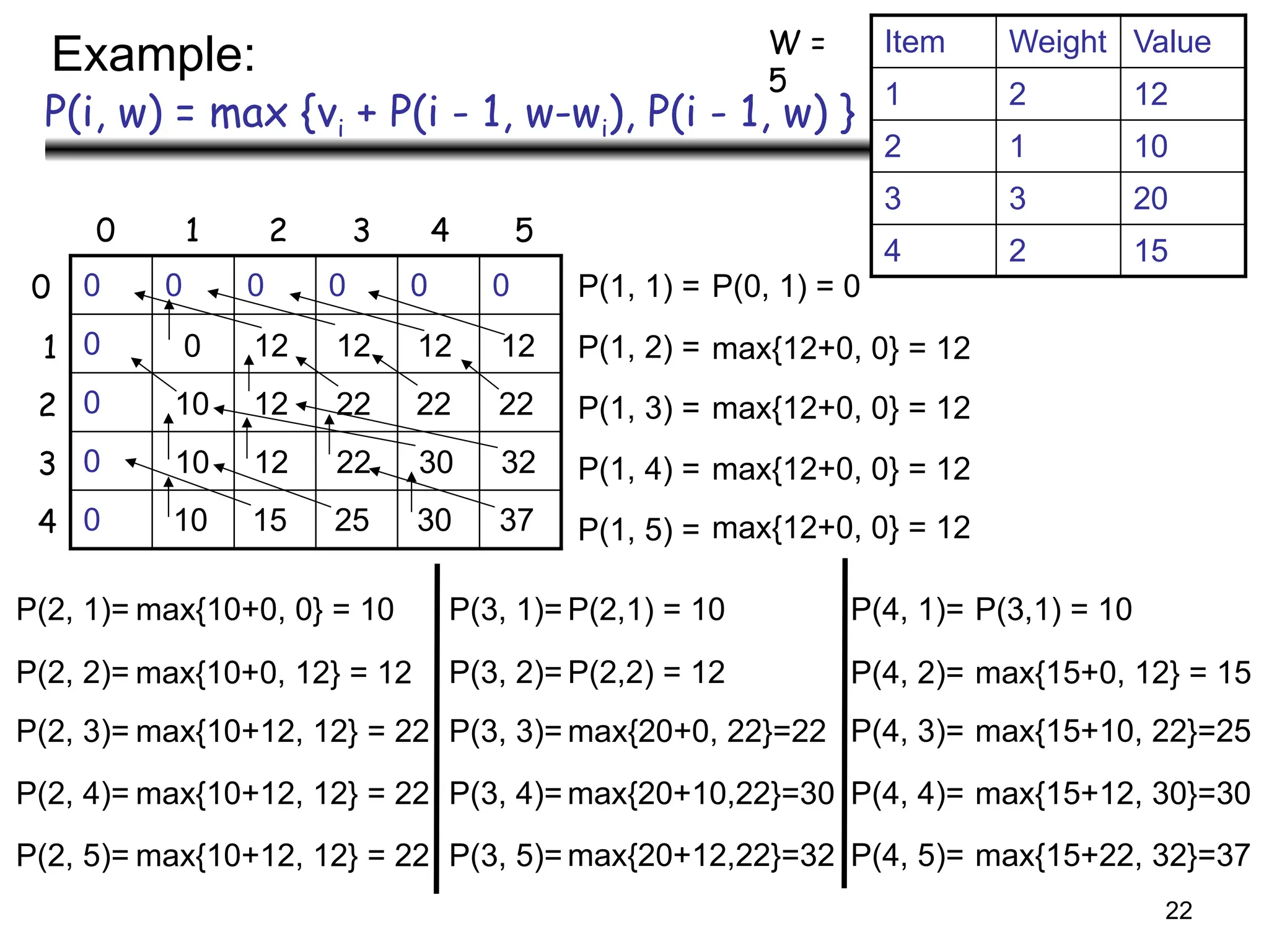22
P(i, w) = max {vi + P(i - 1, w-wi), P(i - 1, w) }
0 0 0 0 0 0
0
0
0
0
Item Weight Value
1 2 12
2 1 10
3 3 20
4 2 15
0 1 2 3 4 5
1
2
3
4
W =
5
0
12 12 12 12
10 12 22 22 22
10 12 22 30 32
10 15 25 30 37
P(1, 1) =
P(1, 2) =
P(1, 3) =
P(1, 4) =
P(1, 5) =
P(2, 1)=
P(2, 2)=
P(2, 3)=
P(2, 4)=
P(2, 5)=
P(3, 1)=
P(3, 2)=
P(3, 3)=
P(3, 4)=
P(3, 5)=
P(4, 1)=
P(4, 2)=
P(4, 3)=
P(4, 4)=
P(4, 5)=
max{12+0, 0} = 12
max{12+0, 0} = 12
max{12+0, 0} = 12
max{12+0, 0} = 12
max{10+0, 0} = 10
max{10+0, 12} = 12
max{10+12, 12} = 22
max{10+12, 12} = 22
max{10+12, 12} = 22
P(2,1) = 10
P(2,2) = 12
max{20+0, 22}=22
max{20+10,22}=30
max{20+12,22}=32
P(3,1) = 10
max{15+0, 12} = 15
max{15+10, 22}=25
max{15+12, 30}=30
max{15+22, 32}=37
0
P(0, 1) = 0
Example:
 