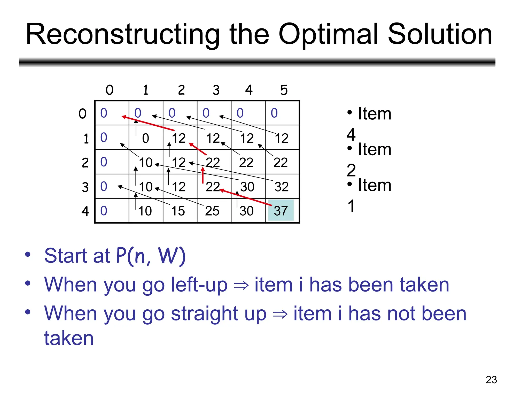23
Reconstructing the Optimal Solution
0 0 0 0 0 0
0
0
0
0
0 1 2 3 4 5
1
2
3
4
0
12 12 12 12
10 12 22 22 22
10 12 22 30 32
10 15 25 30 37
0
• Start at P(n, W)
• When you go left-up item i has been taken
⇒
• When you go straight up item i has not been
⇒
taken
• Item
4
• Item
2
• Item
1
 