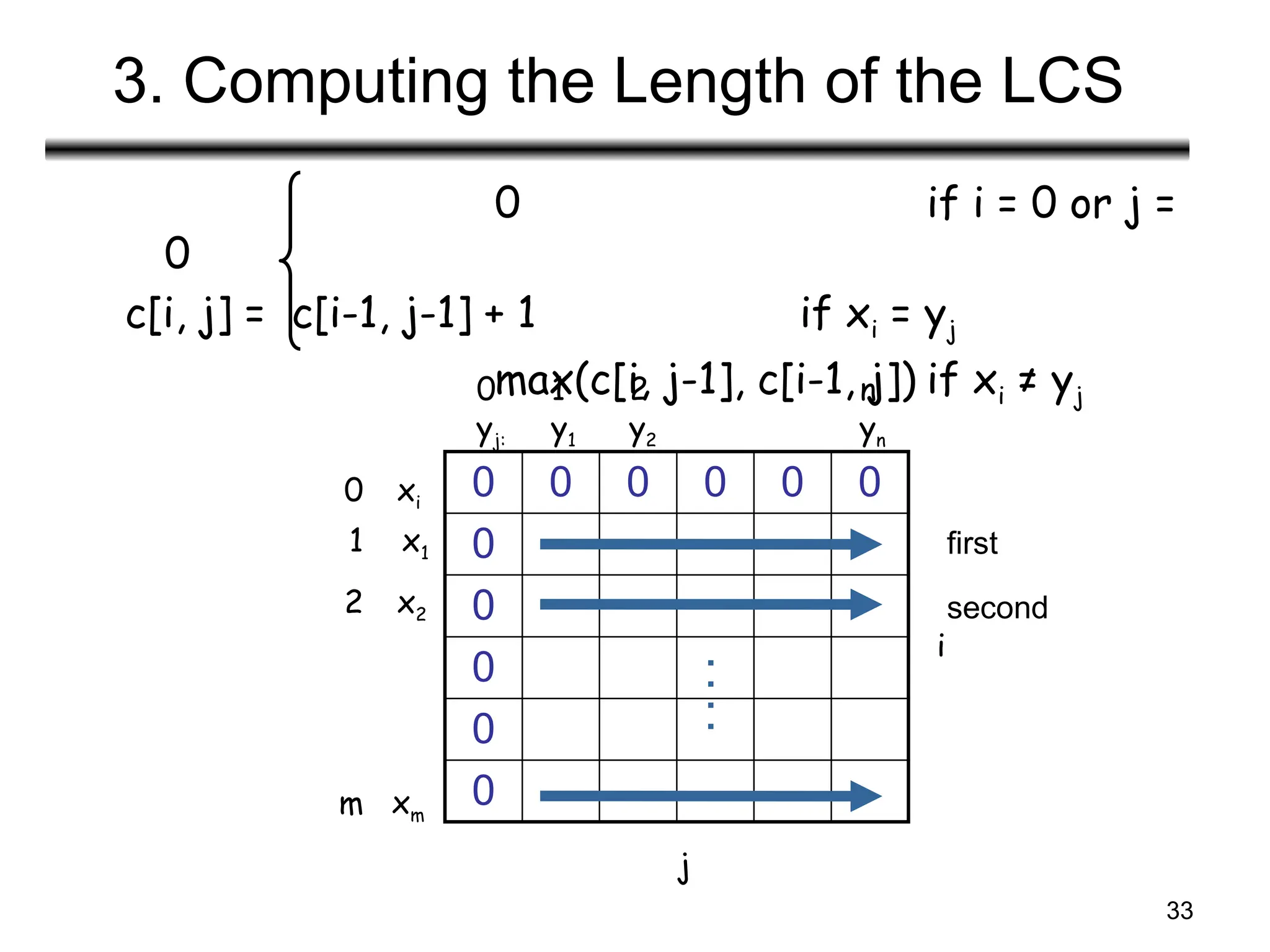 33
3. Computing the Length of the LCS
0 if i = 0 or j =
0
c[i, j] = c[i-1, j-1] + 1 if xi = yj
max(c[i, j-1], c[i-1, j]) if xi ≠ yj
0 0 0 0 0 0
0
0
0
0
0
yj:
xm
y1 y2 yn
x1
x2
xi
j
i
0 1 2 n
m
1
2
0
first
second
 