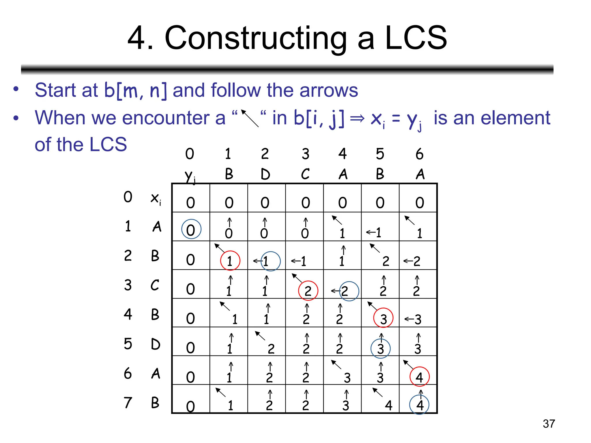 37
4. Constructing a LCS
• Start at b[m, n] and follow the arrows
• When we encounter a “ “ in b[i, j] x
⇒ i = yj is an element
of the LCS 0 1 2 6
3 4 5
yj B D A
C A B
5
1
2
0
3
4
6
7
D
A
B
xi
C
B
A
B
0 0 0
0 0 0
0
0
0
0
0
0
0
0
↑
0
↑
0
↑
0 1 ←1 1
1 ←1 ←1
↑
1 2 ←2
↑
1
↑
1 2 ←2
↑
2
↑
2
1
↑
1
↑
2
↑
2 3 ←3
↑
1 2
↑
2
↑
2
↑
3
↑
3
↑
1
↑
2
↑
3
↑
2 3 4
1
↑
2
↑
2
↑
3 4
↑
4
 