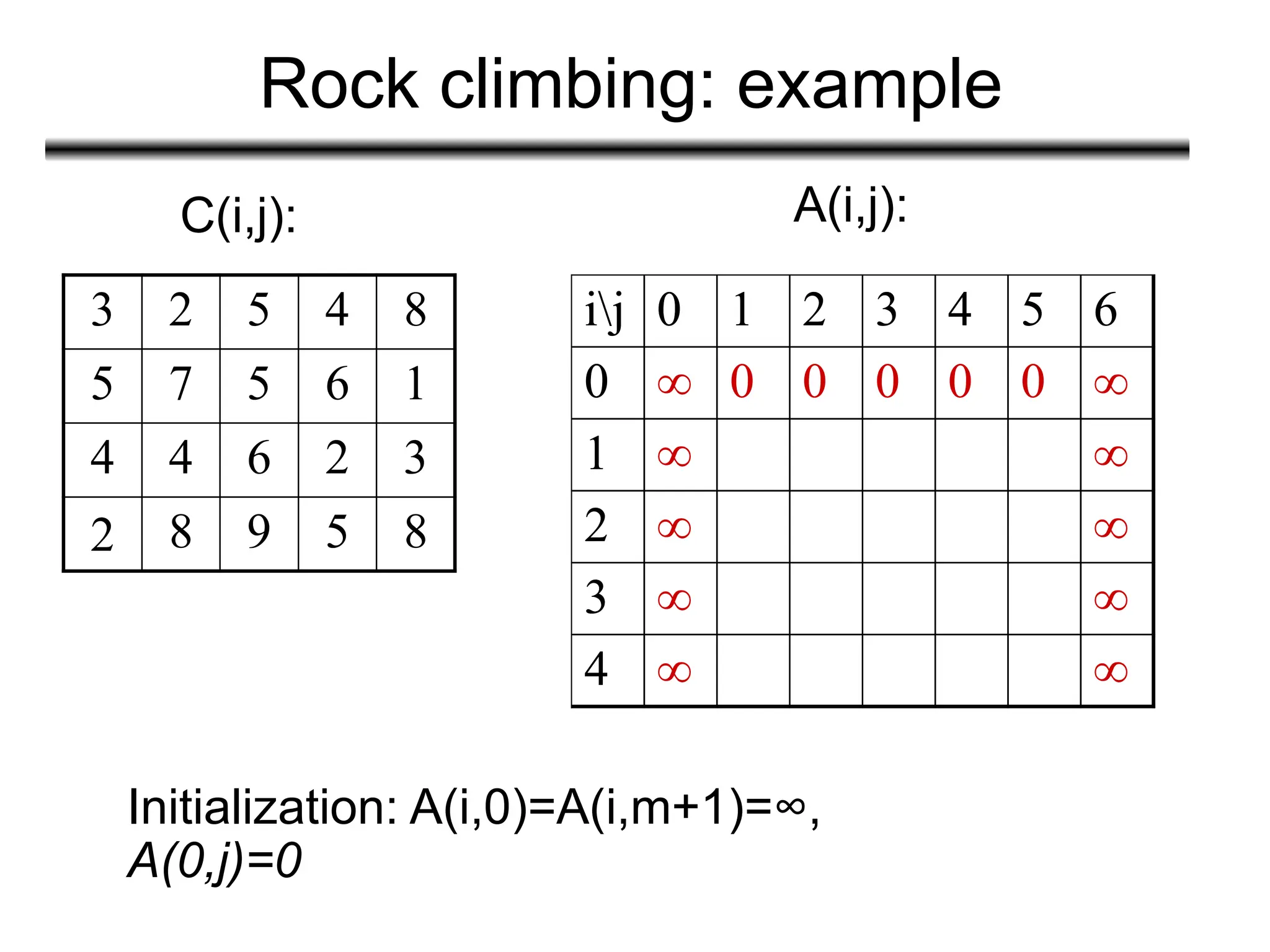 Rock climbing: example
C(i,j): A(i,j):
ij 0 1 2 3 4 5 6
0
1
2
3
4
ij 0 1 2 3 4 5 6
0 ∞ 0 0 0 0 0 ∞
1 ∞ ∞
2 ∞ ∞
3 ∞ ∞
4 ∞ ∞
Initialization: A(i,0)=A(i,m+1)=∞,
A(0,j)=0
3 2 5 4 8
5 7 5 6 1
4 4 6 2 3
2 8 9 5 8
 