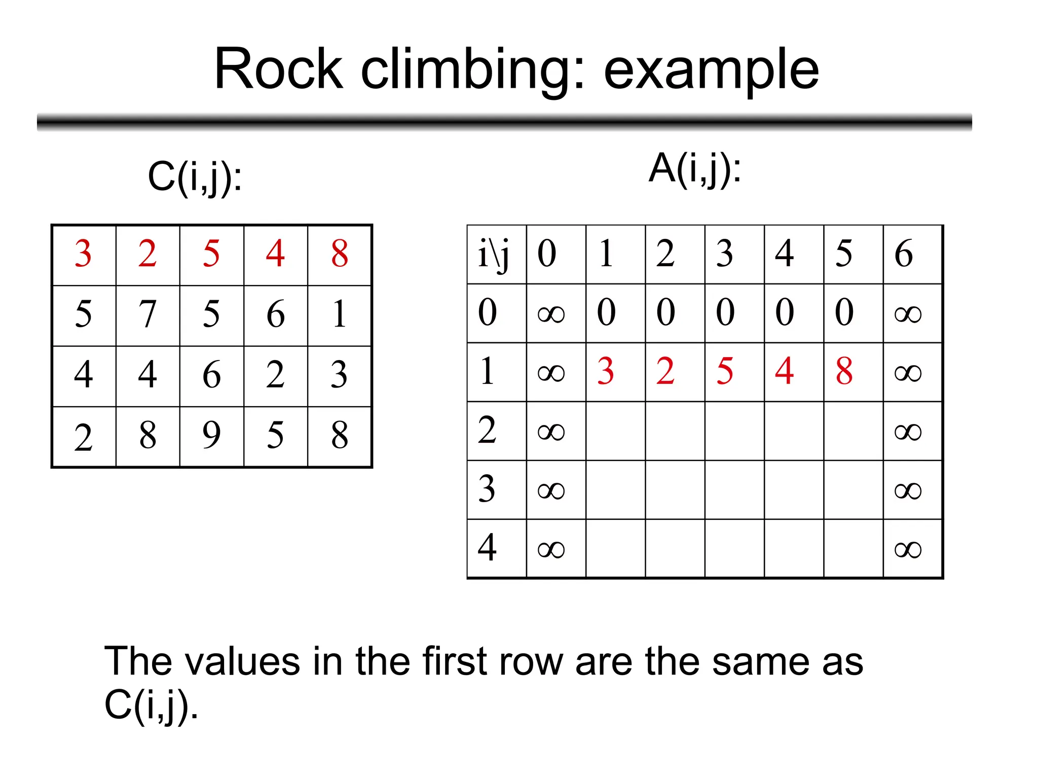 Rock climbing: example
3 2 5 4 8
5 7 5 6 1
4 4 6 2 3
2 8 9 5 8
C(i,j): A(i,j):
ij 0 1 2 3 4 5 6
0 ∞ 0 0 0 0 0 ∞
1 ∞ 3 2 5 4 8 ∞
2 ∞ ∞
3 ∞ ∞
4 ∞ ∞
The values in the first row are the same as
C(i,j).
ij 0 1 2 3 4 5 6
0 ∞ 0 0 0 0 0 ∞
1 ∞ ∞
2 ∞ ∞
3 ∞ ∞
4 ∞ ∞
 