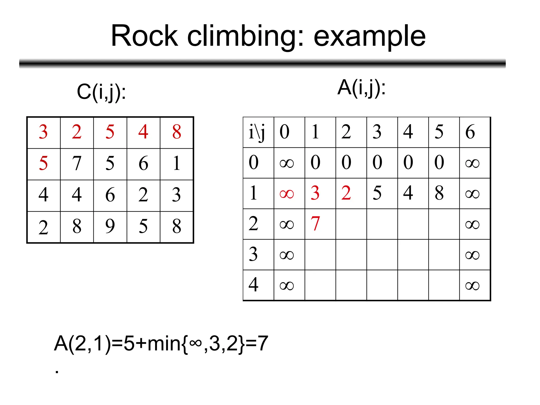 Rock climbing: example
3 2 5 4 8
5 7 5 6 1
4 4 6 2 3
2 8 9 5 8
C(i,j): A(i,j):
A(2,1)=5+min{∞,3,2}=7
.
ij 0 1 2 3 4 5 6
0 ∞ 0 0 0 0 0 ∞
1 ∞ 3 2 5 4 8 ∞
2 ∞ 7 ∞
3 ∞ ∞
4 ∞ ∞
 