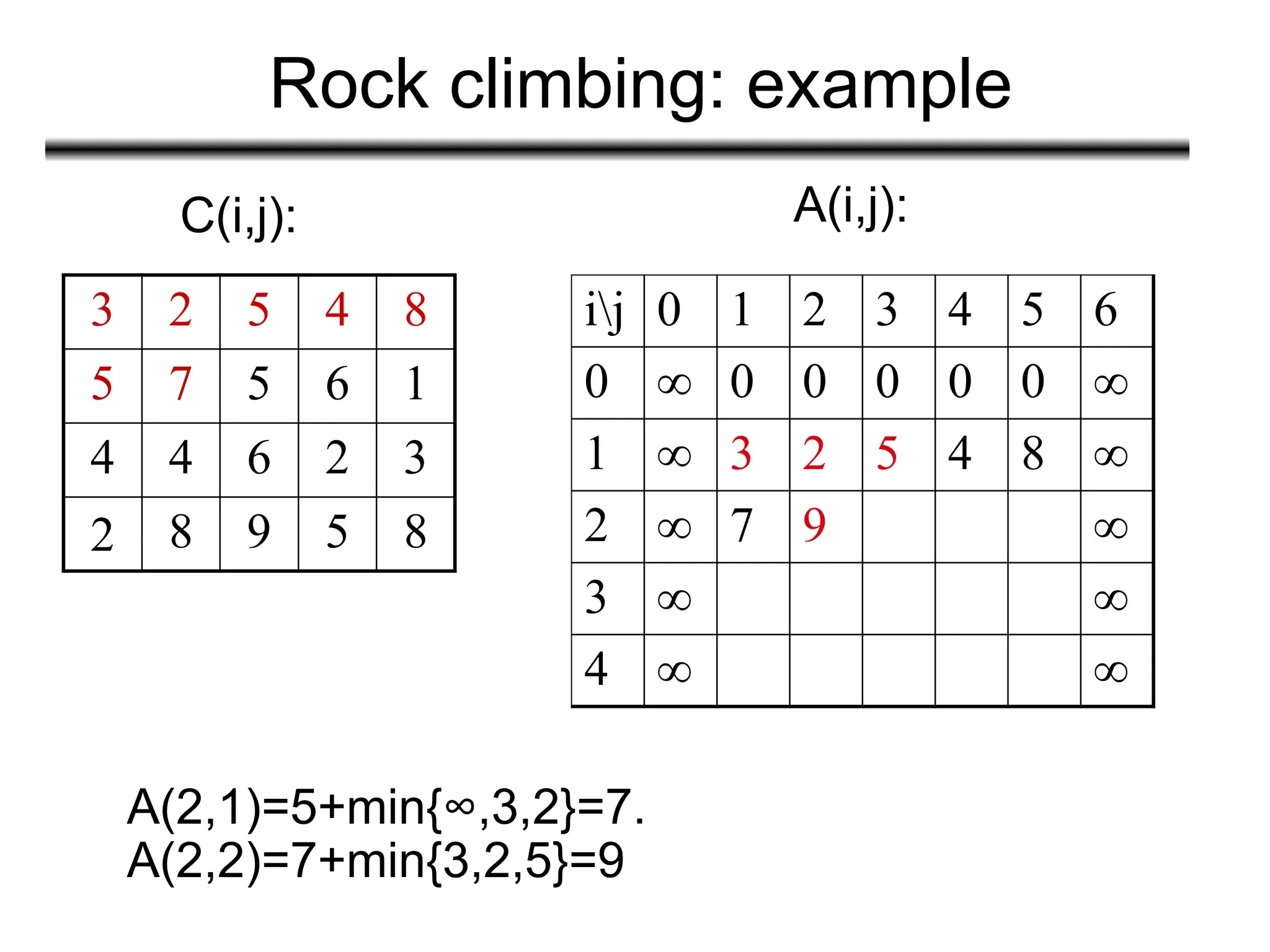Rock climbing: example
3 2 5 4 8
5 7 5 6 1
4 4 6 2 3
2 8 9 5 8
C(i,j): A(i,j):
A(2,1)=5+min{∞,3,2}=7.
A(2,2)=7+min{3,2,5}=9
ij 0 1 2 3 4 5 6
0 ∞ 0 0 0 0 0 ∞
1 ∞ 3 2 5 4 8 ∞
2 ∞ 7 9 ∞
3 ∞ ∞
4 ∞ ∞
 