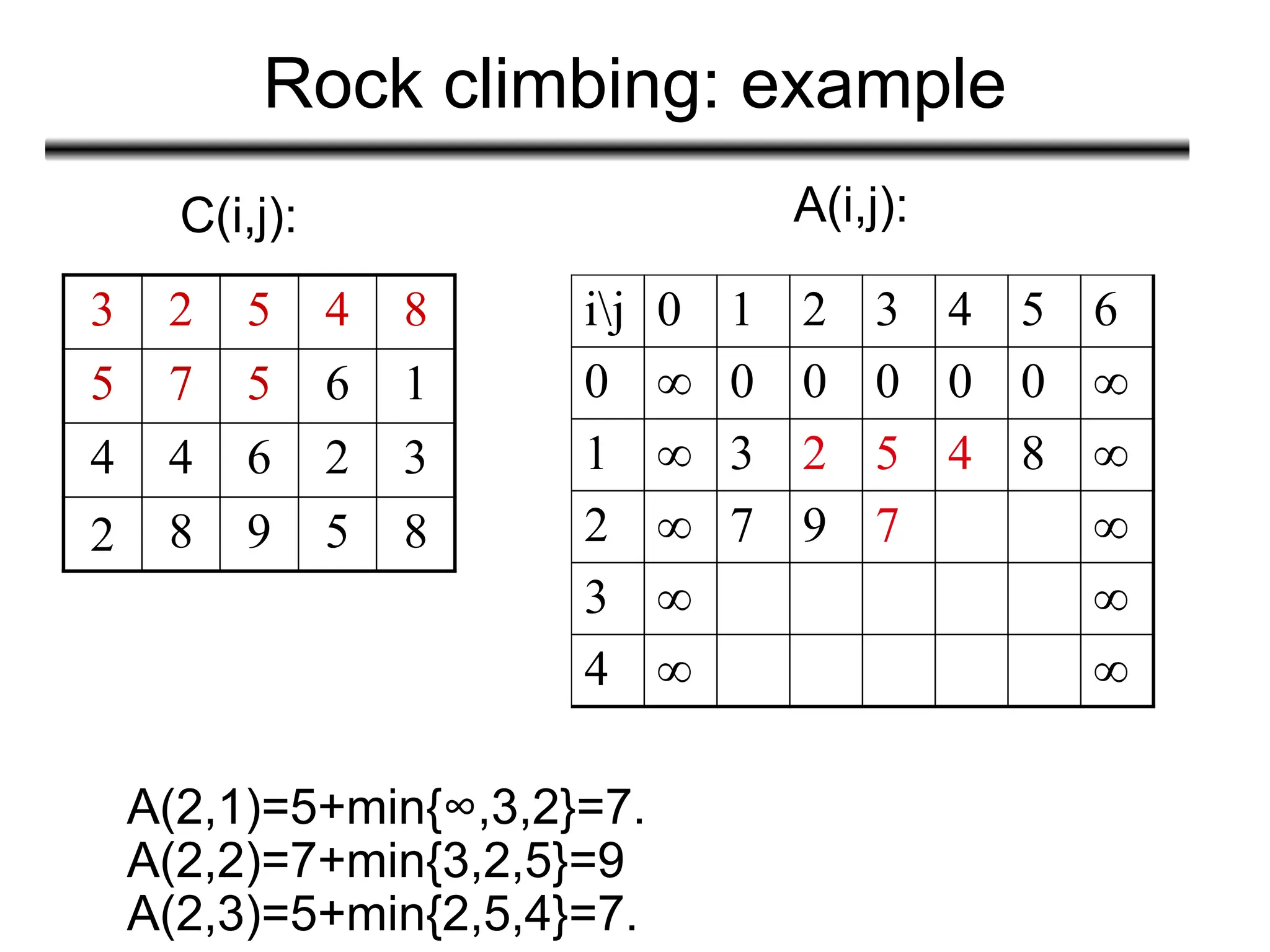 Rock climbing: example
3 2 5 4 8
5 7 5 6 1
4 4 6 2 3
2 8 9 5 8
C(i,j): A(i,j):
A(2,1)=5+min{∞,3,2}=7.
A(2,2)=7+min{3,2,5}=9
A(2,3)=5+min{2,5,4}=7.
ij 0 1 2 3 4 5 6
0 ∞ 0 0 0 0 0 ∞
1 ∞ 3 2 5 4 8 ∞
2 ∞ 7 9 7 ∞
3 ∞ ∞
4 ∞ ∞
 