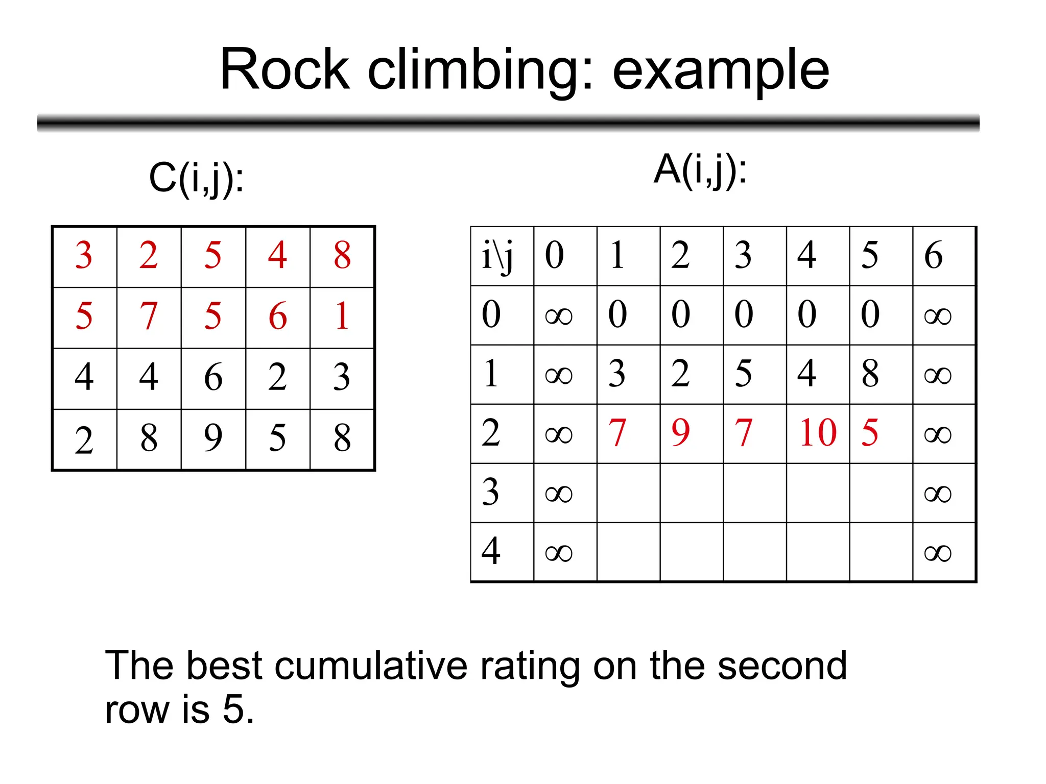 Rock climbing: example
3 2 5 4 8
5 7 5 6 1
4 4 6 2 3
2 8 9 5 8
C(i,j): A(i,j):
The best cumulative rating on the second
row is 5.
ij 0 1 2 3 4 5 6
0 ∞ 0 0 0 0 0 ∞
1 ∞ 3 2 5 4 8 ∞
2 ∞ 7 9 7 10 5 ∞
3 ∞ ∞
4 ∞ ∞
 
