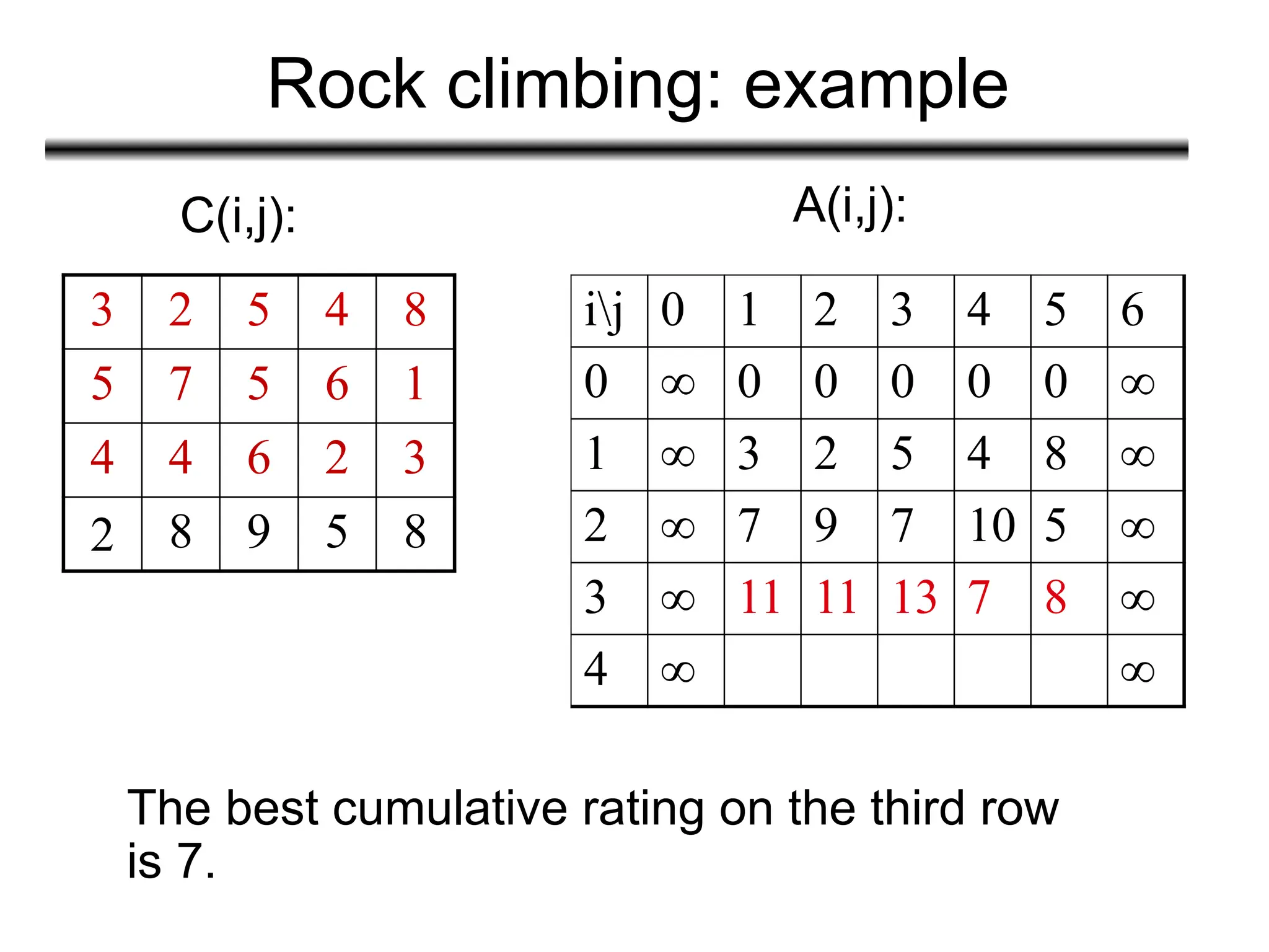 Rock climbing: example
3 2 5 4 8
5 7 5 6 1
4 4 6 2 3
2 8 9 5 8
C(i,j): A(i,j):
The best cumulative rating on the third row
is 7.
ij 0 1 2 3 4 5 6
0 ∞ 0 0 0 0 0 ∞
1 ∞ 3 2 5 4 8 ∞
2 ∞ 7 9 7 10 5 ∞
3 ∞ 11 11 13 7 8 ∞
4 ∞ ∞
 