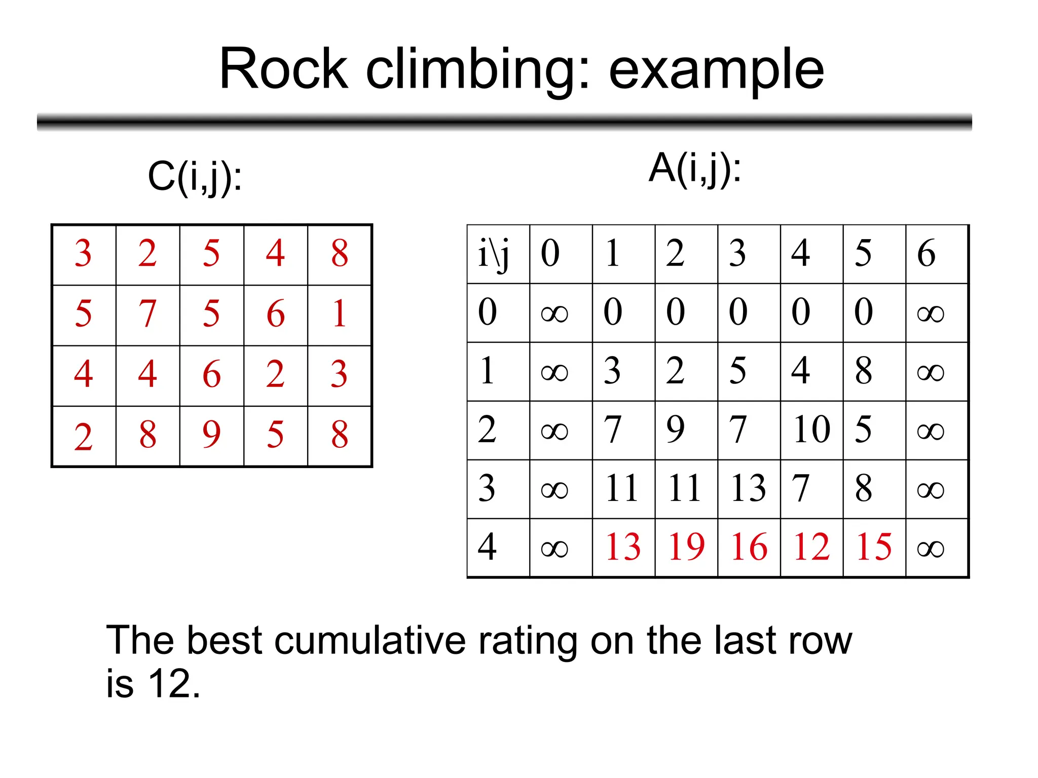 Rock climbing: example
3 2 5 4 8
5 7 5 6 1
4 4 6 2 3
2 8 9 5 8
C(i,j): A(i,j):
The best cumulative rating on the last row
is 12.
ij 0 1 2 3 4 5 6
0 ∞ 0 0 0 0 0 ∞
1 ∞ 3 2 5 4 8 ∞
2 ∞ 7 9 7 10 5 ∞
3 ∞ 11 11 13 7 8 ∞
4 ∞ 13 19 16 12 15 ∞
 