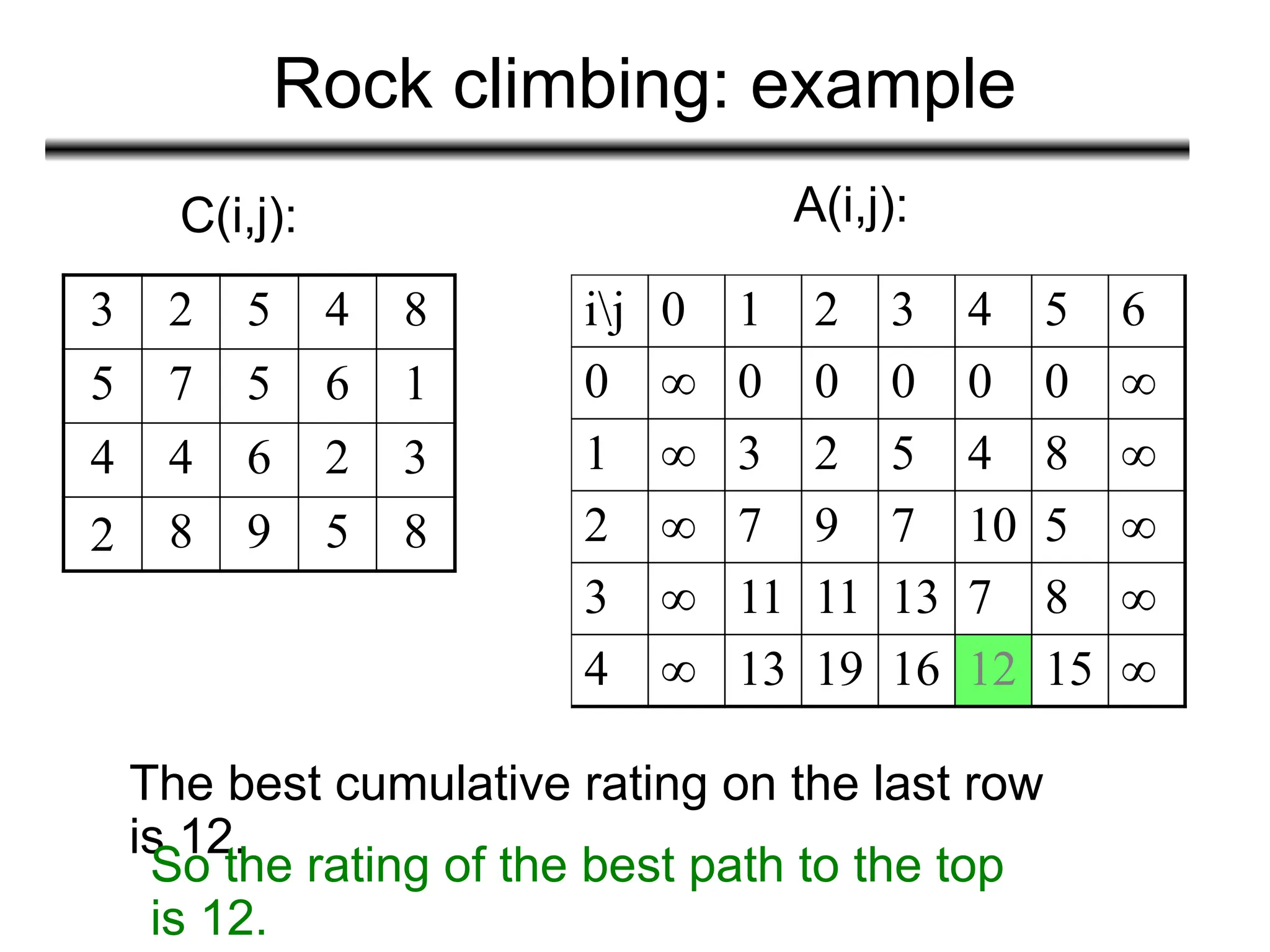 Rock climbing: example
3 2 5 4 8
5 7 5 6 1
4 4 6 2 3
2 8 9 5 8
C(i,j): A(i,j):
The best cumulative rating on the last row
is 12.
ij 0 1 2 3 4 5 6
0 ∞ 0 0 0 0 0 ∞
1 ∞ 3 2 5 4 8 ∞
2 ∞ 7 9 7 10 5 ∞
3 ∞ 11 11 13 7 8 ∞
4 ∞ 13 19 16 12 15 ∞
So the rating of the best path to the top
is 12.
 