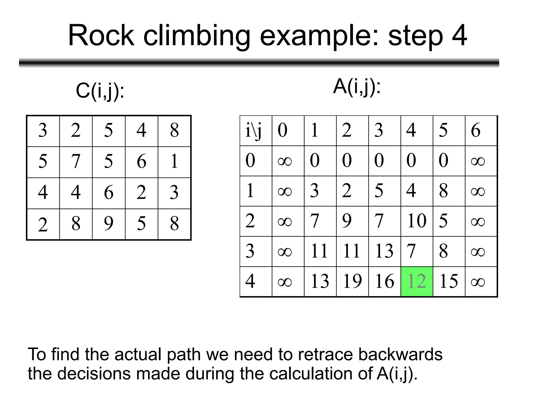 Rock climbing example: step 4
3 2 5 4 8
5 7 5 6 1
4 4 6 2 3
2 8 9 5 8
C(i,j): A(i,j):
ij 0 1 2 3 4 5 6
0 ∞ 0 0 0 0 0 ∞
1 ∞ 3 2 5 4 8 ∞
2 ∞ 7 9 7 10 5 ∞
3 ∞ 11 11 13 7 8 ∞
4 ∞ 13 19 16 12 15 ∞
To find the actual path we need to retrace backwards
the decisions made during the calculation of A(i,j).
 