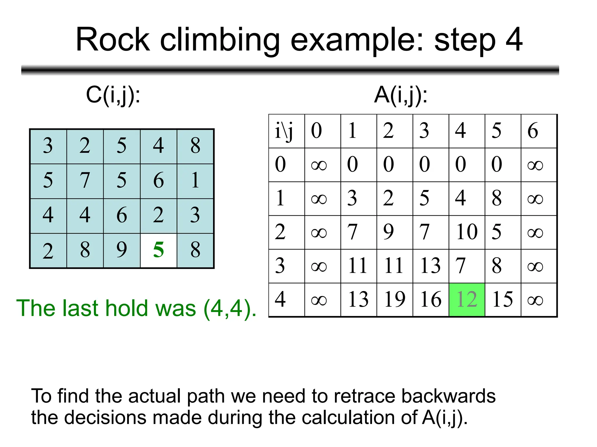 Rock climbing example: step 4
3 2 5 4 8
5 7 5 6 1
4 4 6 2 3
2 8 9 5 8
C(i,j): A(i,j):
ij 0 1 2 3 4 5 6
0 ∞ 0 0 0 0 0 ∞
1 ∞ 3 2 5 4 8 ∞
2 ∞ 7 9 7 10 5 ∞
3 ∞ 11 11 13 7 8 ∞
4 ∞ 13 19 16 12 15 ∞
The last hold was (4,4).
To find the actual path we need to retrace backwards
the decisions made during the calculation of A(i,j).
 