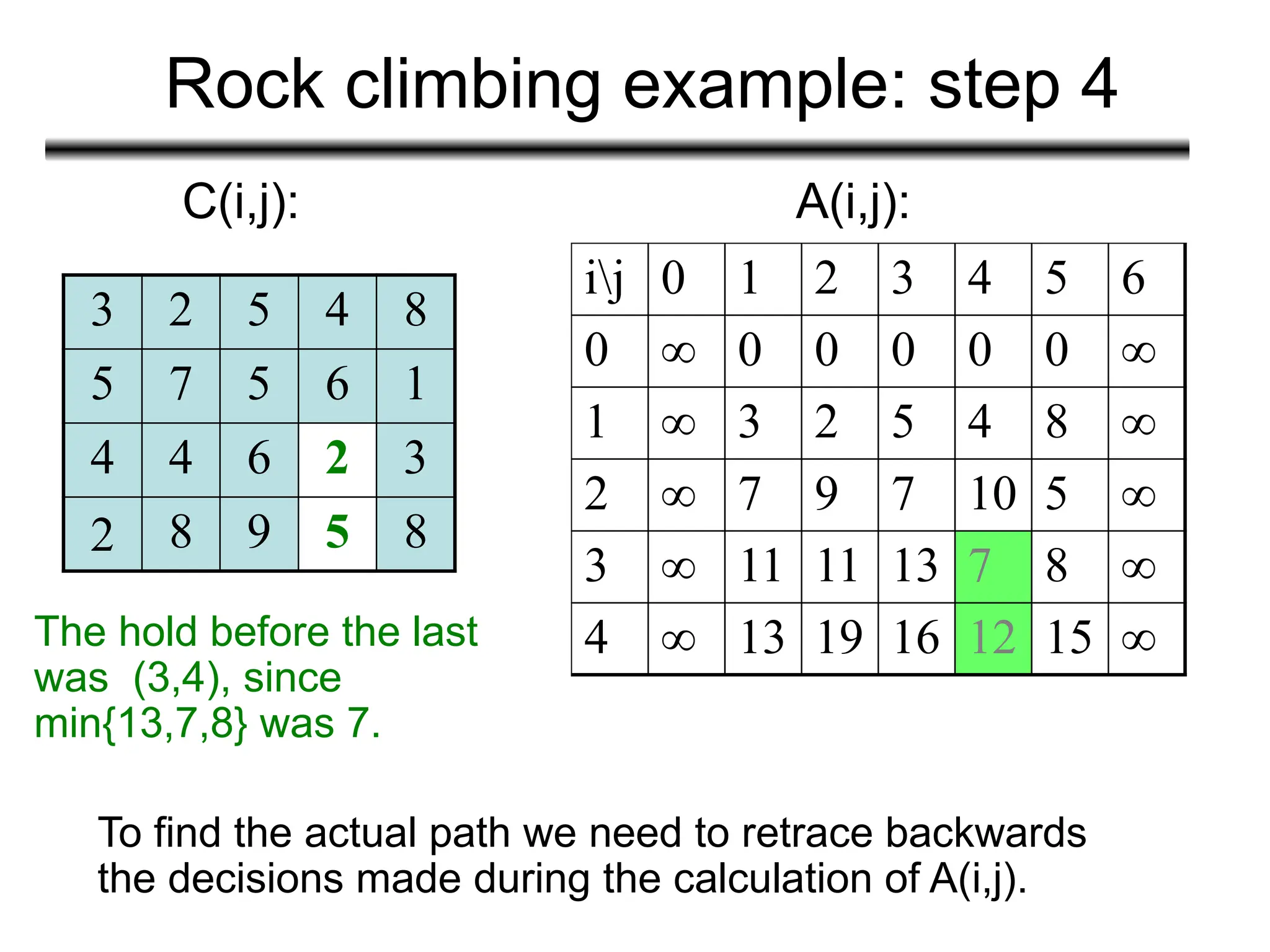 Rock climbing example: step 4
3 2 5 4 8
5 7 5 6 1
4 4 6 2 3
2 8 9 5 8
C(i,j): A(i,j):
ij 0 1 2 3 4 5 6
0 ∞ 0 0 0 0 0 ∞
1 ∞ 3 2 5 4 8 ∞
2 ∞ 7 9 7 10 5 ∞
3 ∞ 11 11 13 7 8 ∞
4 ∞ 13 19 16 12 15 ∞
The hold before the last
was (3,4), since
min{13,7,8} was 7.
To find the actual path we need to retrace backwards
the decisions made during the calculation of A(i,j).
 