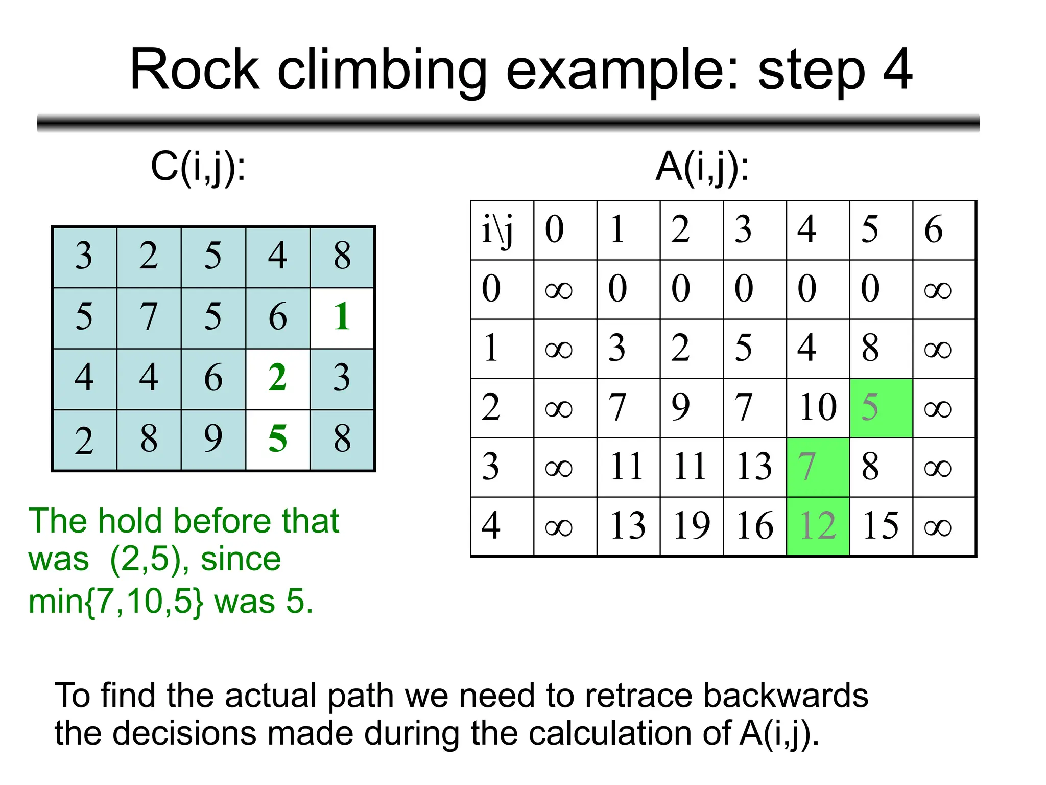 Rock climbing example: step 4
3 2 5 4 8
5 7 5 6 1
4 4 6 2 3
2 8 9 5 8
C(i,j): A(i,j):
To find the actual path we need to retrace backwards
the decisions made during the calculation of A(i,j).
ij 0 1 2 3 4 5 6
0 ∞ 0 0 0 0 0 ∞
1 ∞ 3 2 5 4 8 ∞
2 ∞ 7 9 7 10 5 ∞
3 ∞ 11 11 13 7 8 ∞
4 ∞ 13 19 16 12 15 ∞
The hold before that
was (2,5), since
min{7,10,5} was 5.
 