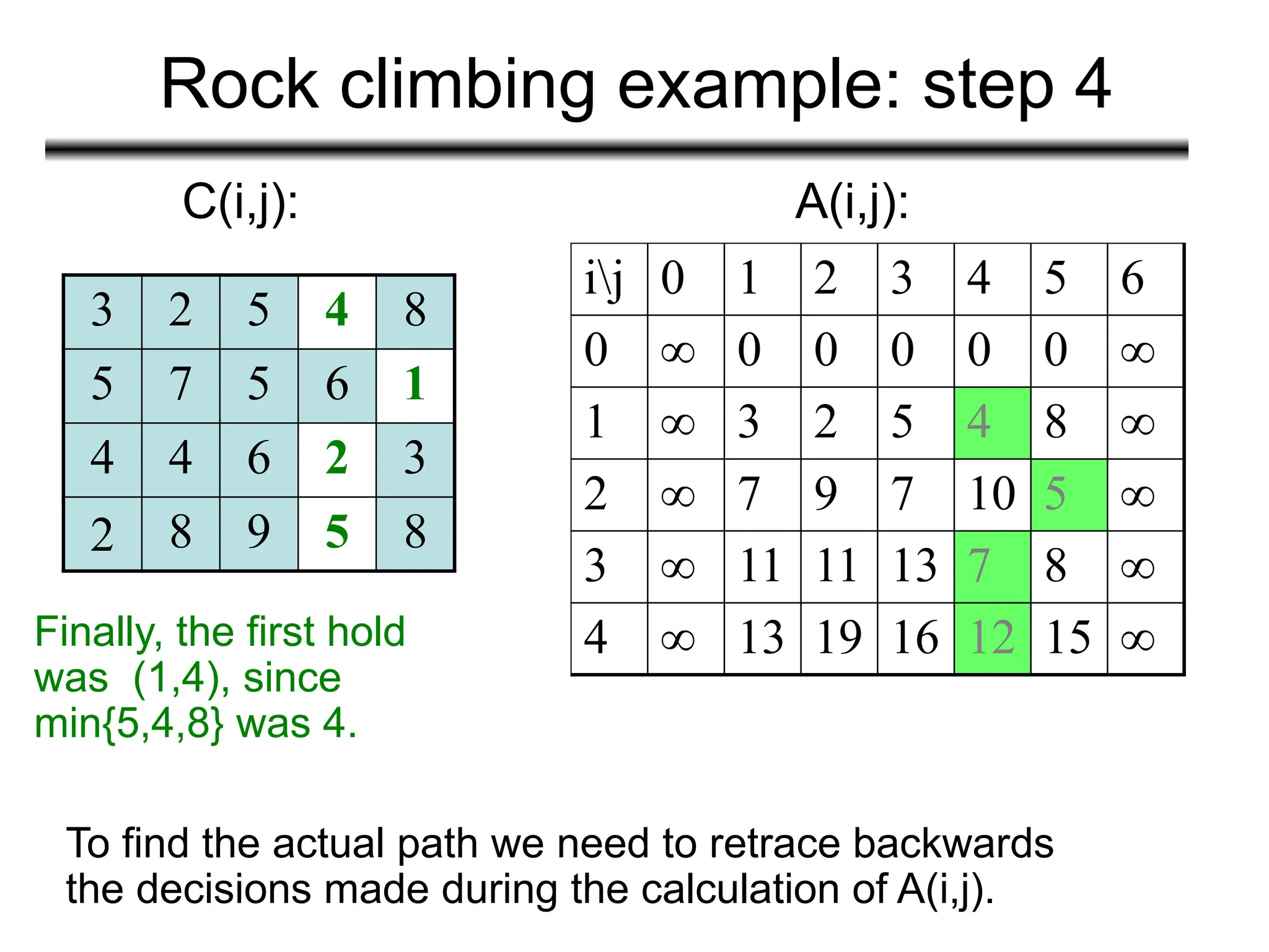 Rock climbing example: step 4
3 2 5 4 8
5 7 5 6 1
4 4 6 2 3
2 8 9 5 8
C(i,j): A(i,j):
To find the actual path we need to retrace backwards
the decisions made during the calculation of A(i,j).
ij 0 1 2 3 4 5 6
0 ∞ 0 0 0 0 0 ∞
1 ∞ 3 2 5 4 8 ∞
2 ∞ 7 9 7 10 5 ∞
3 ∞ 11 11 13 7 8 ∞
4 ∞ 13 19 16 12 15 ∞
Finally, the first hold
was (1,4), since
min{5,4,8} was 4.
 