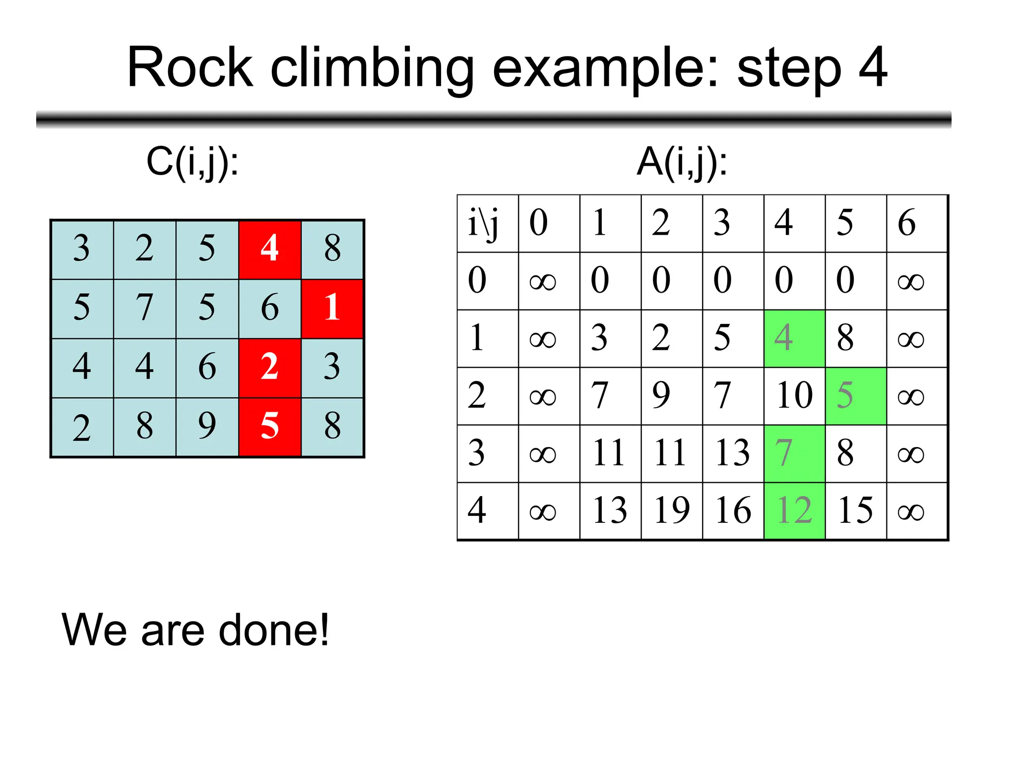 Rock climbing example: step 4
3 2 5 4 8
5 7 5 6 1
4 4 6 2 3
2 8 9 5 8
C(i,j): A(i,j):
We are done!
ij 0 1 2 3 4 5 6
0 ∞ 0 0 0 0 0 ∞
1 ∞ 3 2 5 4 8 ∞
2 ∞ 7 9 7 10 5 ∞
3 ∞ 11 11 13 7 8 ∞
4 ∞ 13 19 16 12 15 ∞
 