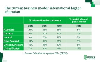 The current business model: international higher
education
% international enrolments
% market share of
global market
2010 2014 2019 2019
Australia 21% 18% 28% 8%
Canada n/a 10% 16% 5%
Ireland n/a 7% 11% 0%
New Zealand 14% 19% 21% 1%
United Kingdom 16% 18% 19% 8%
United States 3% 4% 5% 16%
Source: Education at a glance 2021 (OECD)
 