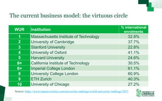 The current business model: the virtuous circle
WUR Institution
% international
enrolments
1 Massachusetts Institute of Technology 32.8%
2 University of Cambridge 37.7%
3 Stanford University 22.8%
4 University of Oxford 41.1%
5 Harvard University 24.6%
6= California Institute of Technology 30.5%
6= Imperial College London 61.1%
8 University College London 60.9%
9 ETH Zurich 40.3%
10 University of Chicago 27.2%
Source: https://www.topuniversities.com/university-rankings/world-university-rankings/2023
 
