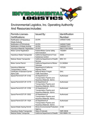 Environmental Logistics, Inc. Operating Authority 
And Resources includes: 
Permits-Licenses- 
Certifications: 
Issued By: Identification 
Number: 
Notification of Hazardous 
Waste Activity 
US EPA CAR000172460 
Notification of PCB Activity US EPA CAR000172460 
Notification of Waste Activity US EPA CAR000217513 
Hazardous Materials Registration US DOT 060313 600 009VX 
Motor Carrier Registration Federal Motor Carrier Safety 
Administration 
1552681 
Hazardous Waste Transporter California Department of Toxic 
Substances Control 
5508 
Medical Waste Transporter California Department of Health 
Services 
MW-151 
Motor Carrier Permit California Department of Motor 
Vehicles 
CA 340844 
Hazardous Materials 
Transportation License 
Department of California 
Highway Patrol 
137235 
Certificate of Standard Carrier 
Alpha Code 
National Motor Freight 
Traffic Association 
ENVL 
Special Permit DOT-SP-13192 US Department of 
Transportation Pipeline and 
Hazardous Materials Admin. 
Authorized 
Special Permit DOT-SP-13179 US Department of 
Transportation Pipeline and 
Hazardous Materials Admin. 
Authorized 
Special Permit DOT-SP-13796 US Department of 
Transportation Pipeline and 
Hazardous Materials Admin. 
Authorized 
Special Permit DOT-SP-13552 US Department of 
Transportation Pipeline and 
Hazardous Materials Admin. 
Authorized 
Special Permit DOT-SP-11624 US Department of 
Transportation Pipeline and 
Hazardous Materials Admin. 
Authorized 
Special Waste Hauling Permit Illinois Environmental Protection 
Agency 
3138 
Hazardous Waste Transporter State of Colorado HMP-20636 
Medical Waste Transporter California Department of Health 55018MW-151 
 